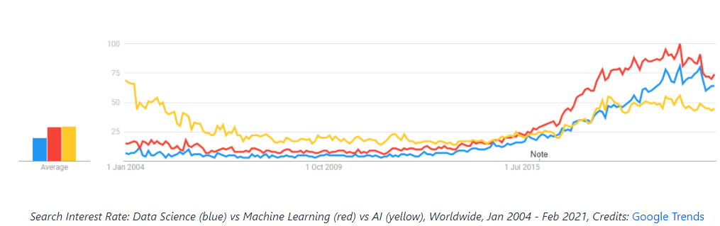 search interest rate between data science, AI, Machine Learning